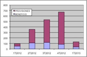 Resultados Kutxabank 1T2013