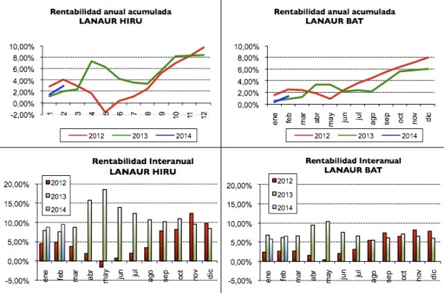 201402 resultados lanaur