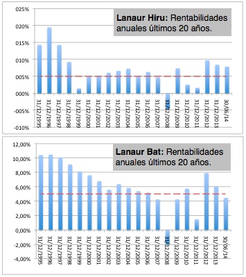 epsv lanaur 20 años