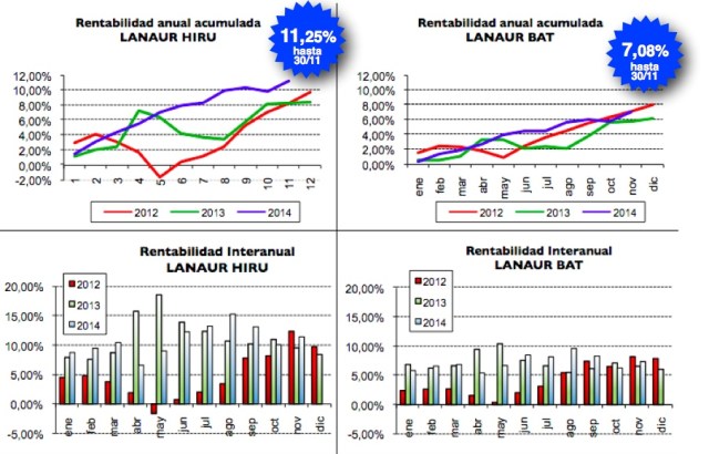 201411 lanaur errentagarritasuna